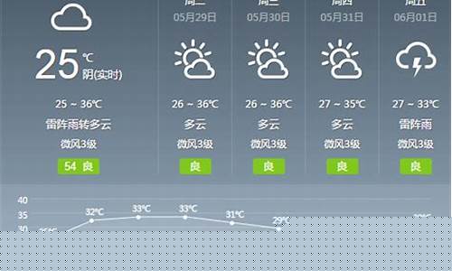 5.2广州天气_广州天气预报五天