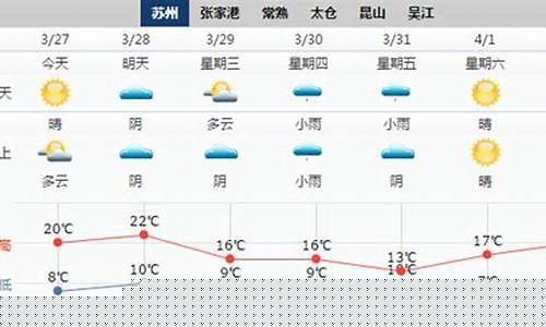 江苏苏州天气预报一周7天_江苏苏州天气预报一周天气