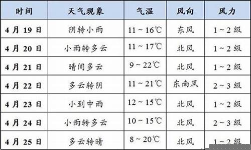 天水未来一周天气预报_天水未来一周天气变化趋势
