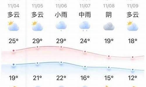 一周天气查询十五天最新消息_一周天气预报30天最新消息