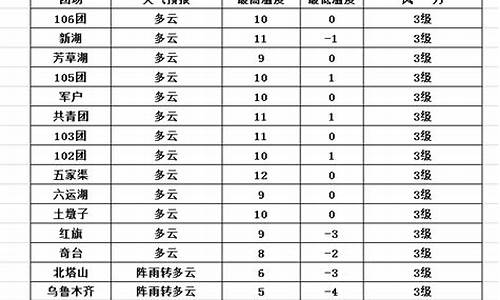 五家渠天气预报_五家渠天气预报15天查询结果昌吉