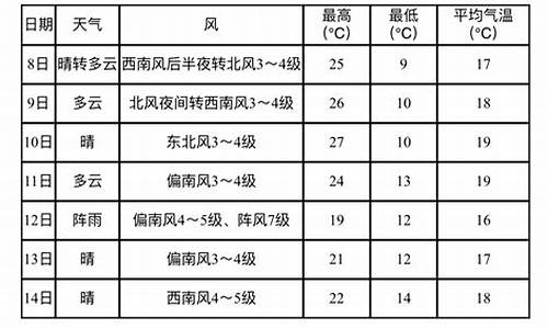 营口鲅鱼圈天气预报一周_营口鲅鱼圈天气预报最新