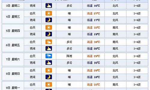 潍坊一周天气预报15天情况分析最新消息情况分析_潍坊天气预报一周7天10天15天天气预报