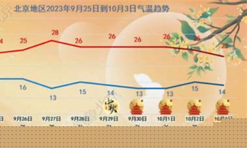 北京未来一周天气预报详情_北京未来一周天气预报查询表最新消息今天了