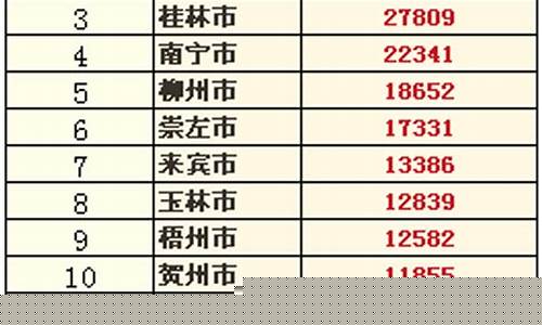 广西城市排名gdp排名_广西城市排名