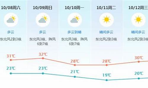 东莞未来一周天气预报情况分析报告图片_东莞未来一周天气预报情况分析报告