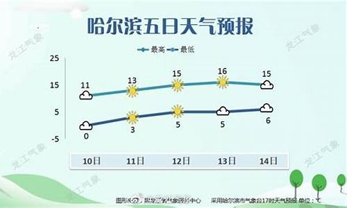 哈尔滨天气天气预报_哈尔滨天气天气预报15天天气情况