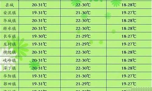 五华天气预报一周 7天查询_五华天气