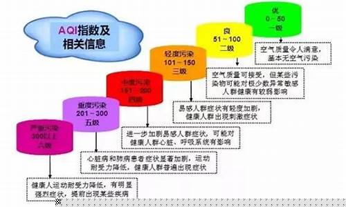 空气质量五个等级_空气质量的六个等级包括