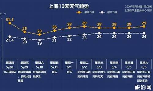 10月10日上海天气_2021年10月10日上海天气