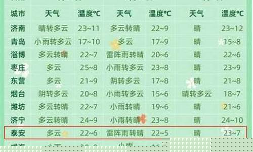 泰安天气预报查询一周7天_泰安天气预报?