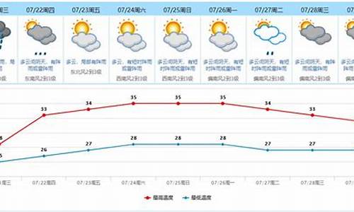 东莞天气预报一周七天_东莞一周天气预报15天情况分析表最新版