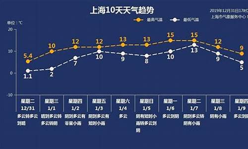 上海未来一周天气情况_上海未来一周天气预报表查询最新消息