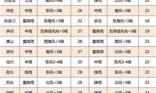 石家庄一周天气情况表格_石家庄地区一周的天气