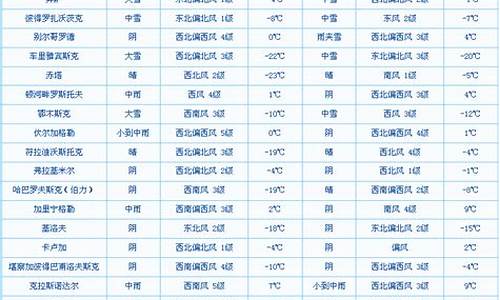 圣彼得堡天气预报_圣彼得堡天气预报一周7天详情