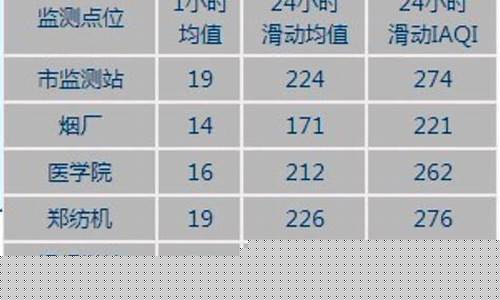 雾霾指数城市排行榜_雾霾排名实时查询