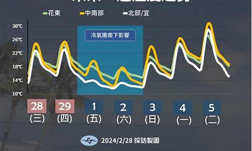 未来一周天气变化情况表最新_未来一周天气状况