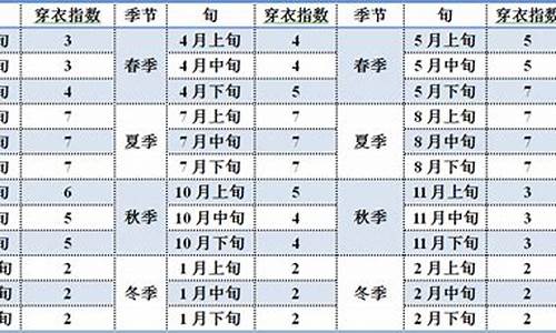 北京最近一周天气及穿衣指数_北京天气穿衣指南