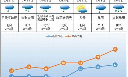 湖南株洲一周天气预报7天_株洲天气一周天气