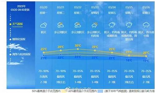 未来一周天气情况的新闻报道范文怎么写英语_未来一周天气预报英文