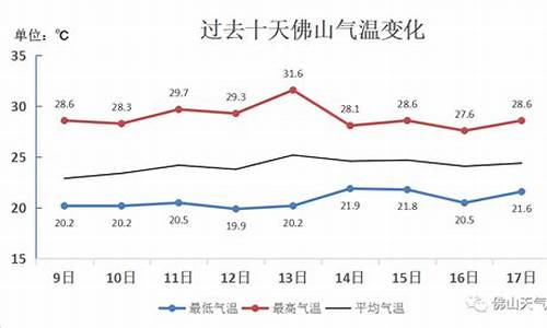 佛山近一周天气预报情况_佛山近期天气预报15天