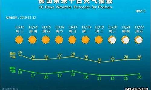 佛山天气预报一周7天_佛山天气预报一周7天紫外线