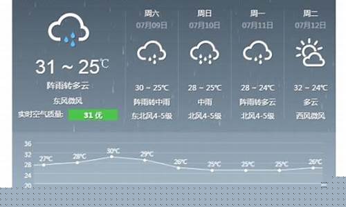 杭州未来一周天气预报15天天气预报_杭州未来一周天气预报2345查询结果最新消息