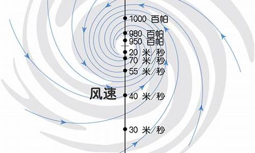台风主要的天气现象_台风所属的天气系统